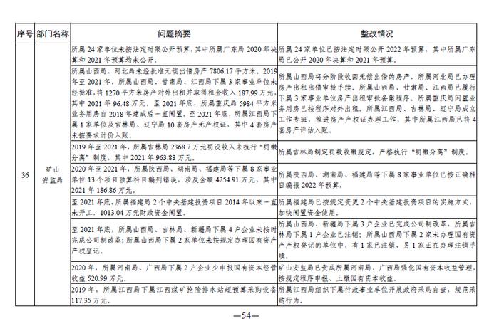 中央部门单位2021年度预算执行等审计查出问题的整改情况