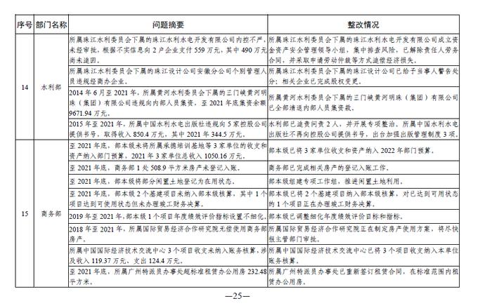 中央部门单位2021年度预算执行等审计查出问题的整改情况