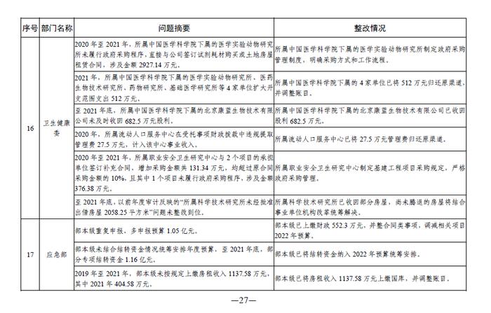 中央部门单位2021年度预算执行等审计查出问题的整改情况