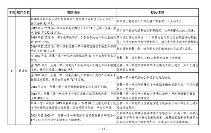 中央部门单位2021年度预算执行等审计查出问题的整改情况