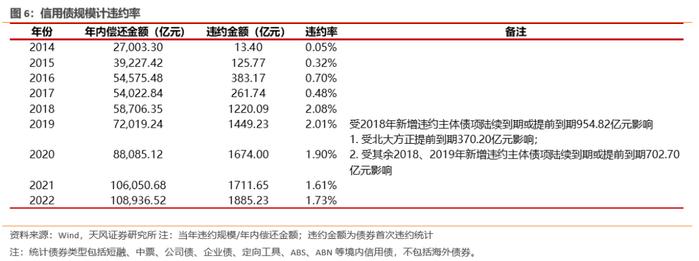 如何从2022年信用债违约看2023年走向？