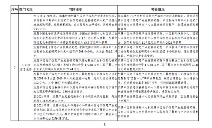 中央部门单位2021年度预算执行等审计查出问题的整改情况