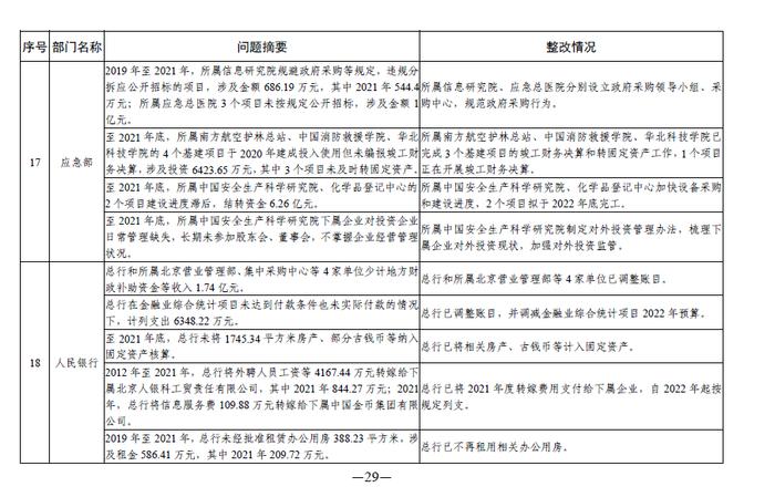 中央部门单位2021年度预算执行等审计查出问题的整改情况