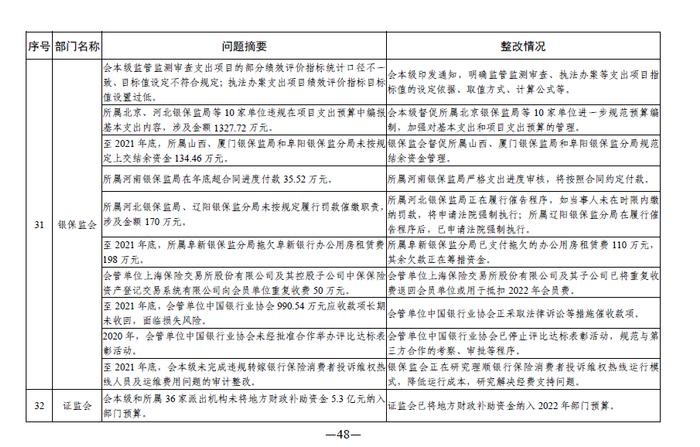 中央部门单位2021年度预算执行等审计查出问题的整改情况