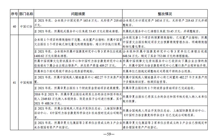 中央部门单位2021年度预算执行等审计查出问题的整改情况