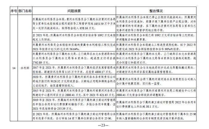 中央部门单位2021年度预算执行等审计查出问题的整改情况