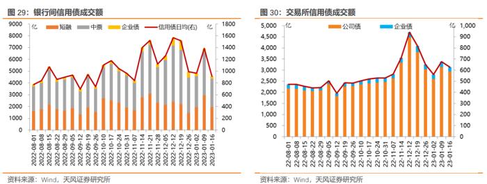 如何从2022年信用债违约看2023年走向？