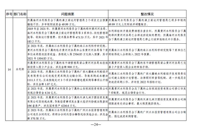 中央部门单位2021年度预算执行等审计查出问题的整改情况