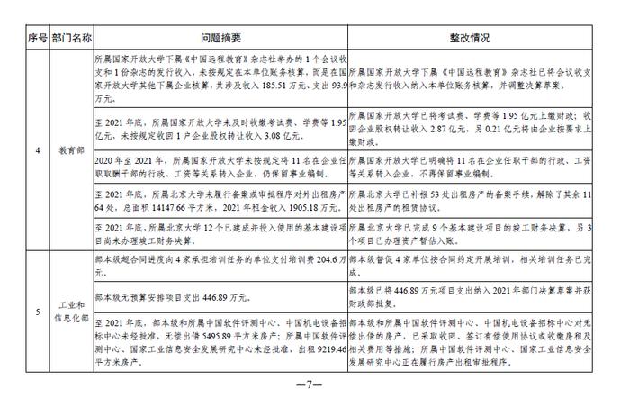 中央部门单位2021年度预算执行等审计查出问题的整改情况