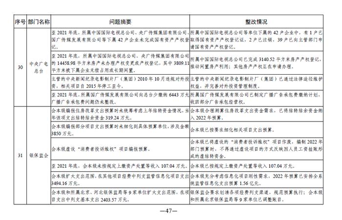 中央部门单位2021年度预算执行等审计查出问题的整改情况