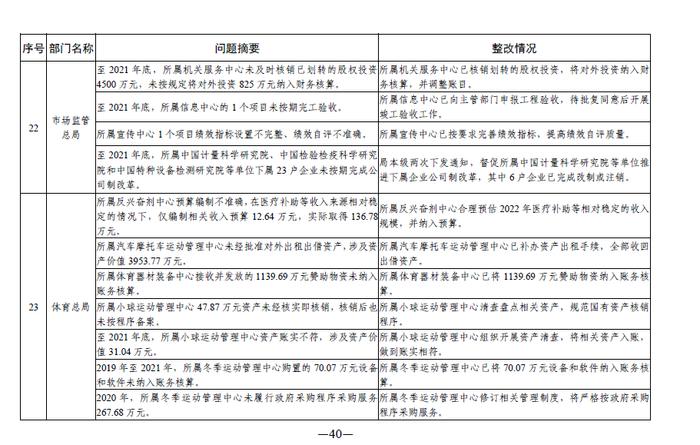 中央部门单位2021年度预算执行等审计查出问题的整改情况