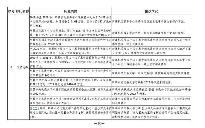 中央部门单位2021年度预算执行等审计查出问题的整改情况