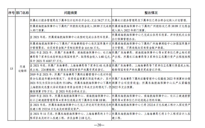 中央部门单位2021年度预算执行等审计查出问题的整改情况