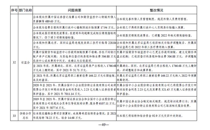 中央部门单位2021年度预算执行等审计查出问题的整改情况