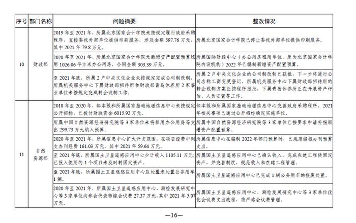 中央部门单位2021年度预算执行等审计查出问题的整改情况