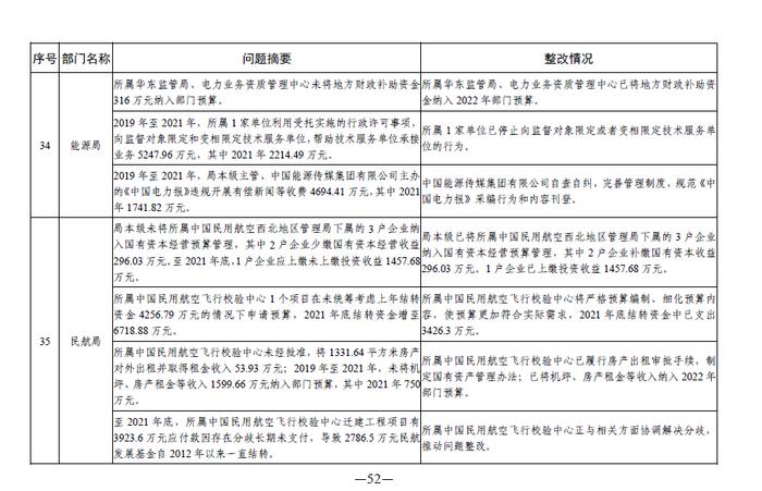 中央部门单位2021年度预算执行等审计查出问题的整改情况