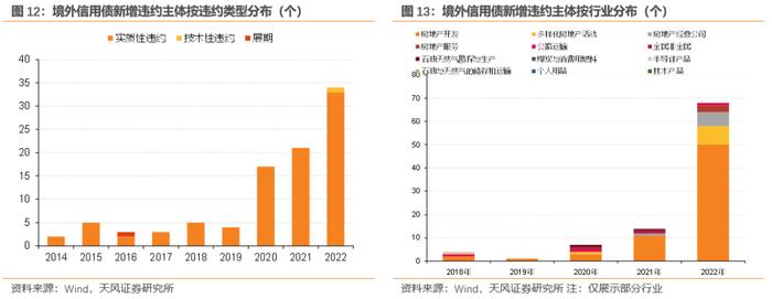 如何从2022年信用债违约看2023年走向？