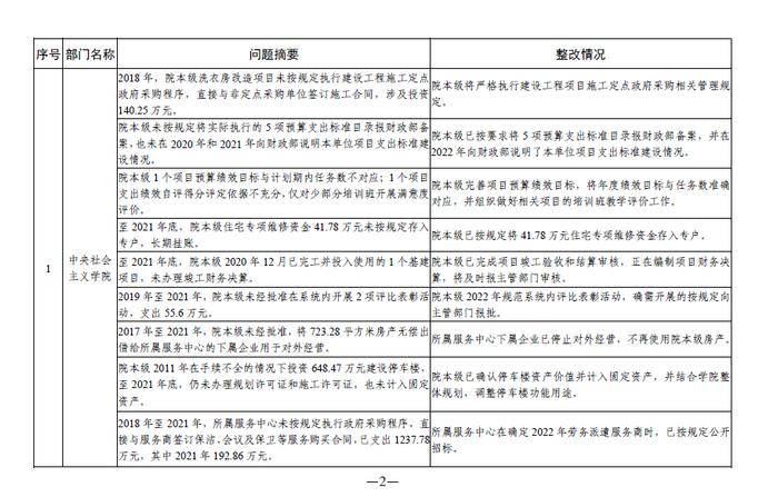 中央部门单位2021年度预算执行等审计查出问题的整改情况