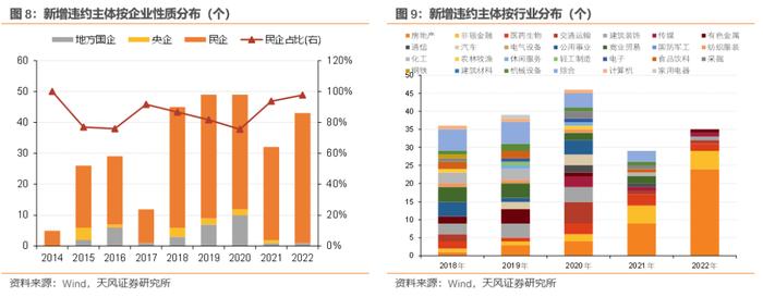 如何从2022年信用债违约看2023年走向？