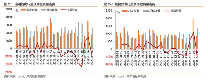 如何从2022年信用债违约看2023年走向？