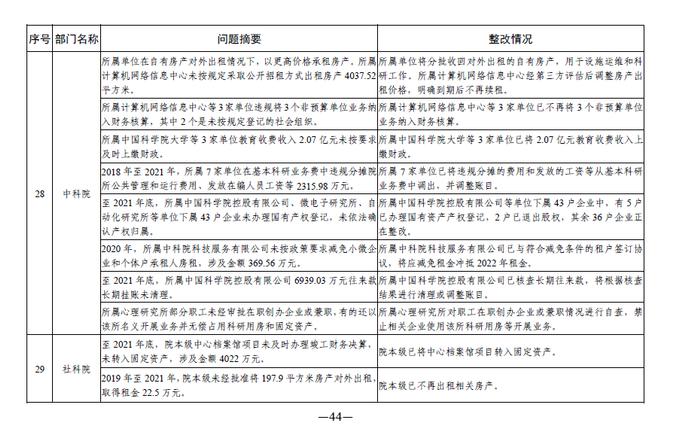 中央部门单位2021年度预算执行等审计查出问题的整改情况