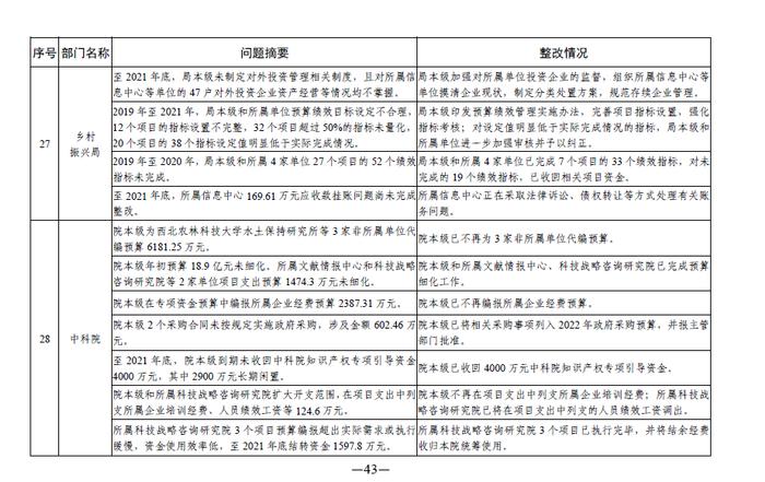 中央部门单位2021年度预算执行等审计查出问题的整改情况