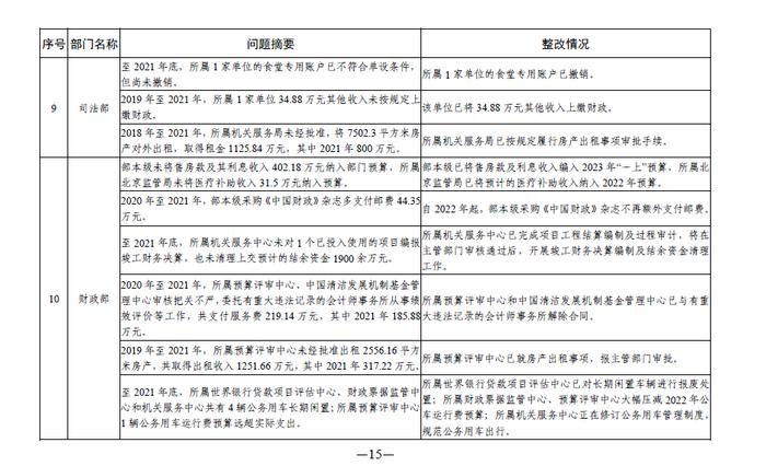 中央部门单位2021年度预算执行等审计查出问题的整改情况