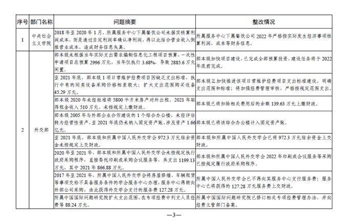 中央部门单位2021年度预算执行等审计查出问题的整改情况