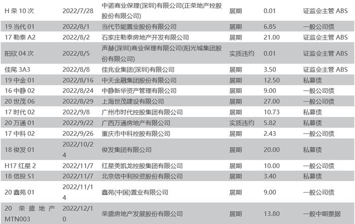 如何从2022年信用债违约看2023年走向？