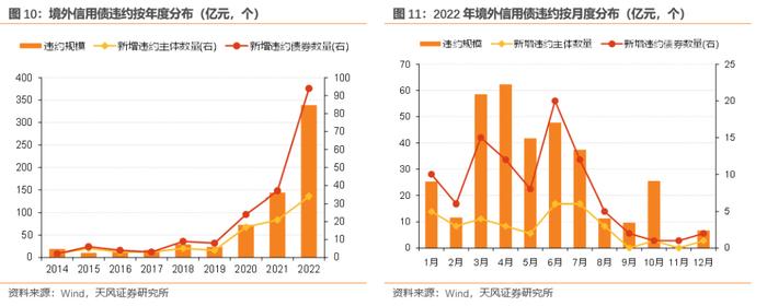 如何从2022年信用债违约看2023年走向？