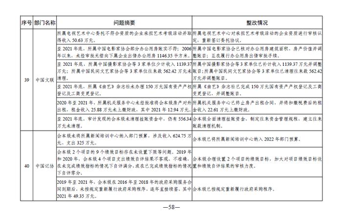 中央部门单位2021年度预算执行等审计查出问题的整改情况