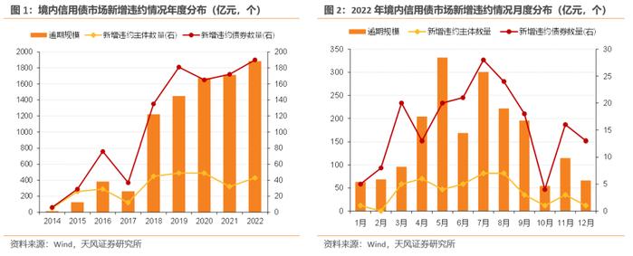 如何从2022年信用债违约看2023年走向？