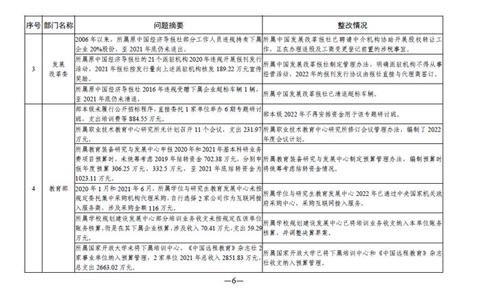 中央部门单位2021年度预算执行等审计查出问题的整改情况