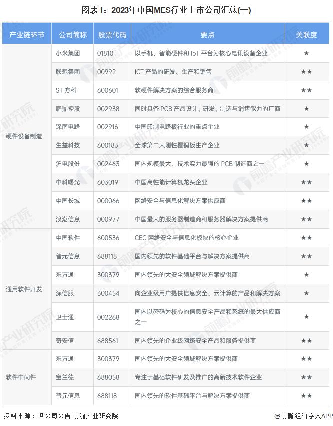 【全网最全】2023年中国MES行业上市公司市场竞争格局分析 三大方面进行全方位对比