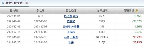 民生加银2022年18只主动权益基金跌超30% 2只跌40%