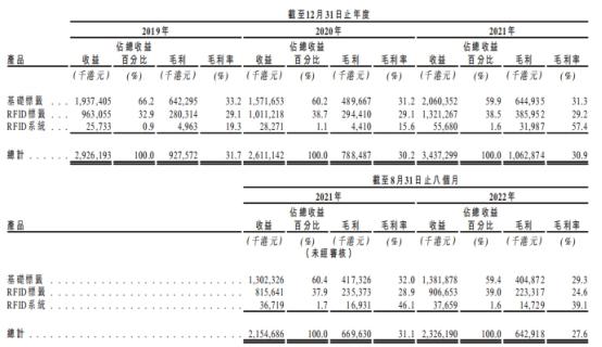 SML几毛钱鞋服标签毛利率3成 突击分红银行借款创新高