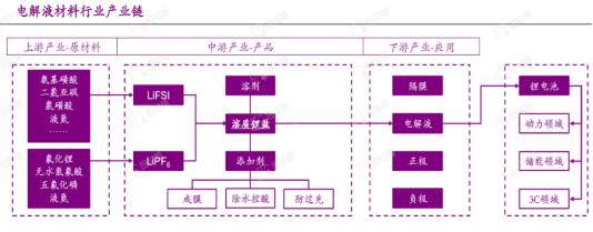 行业追踪|锂电电解液材料（1月23日-1月29日）：电解液（三元电池(圆柱/2600mAh)）价格环比没有变动