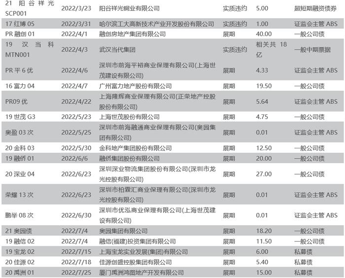 如何从2022年信用债违约看2023年走向？