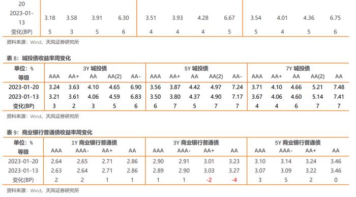 如何从2022年信用债违约看2023年走向？