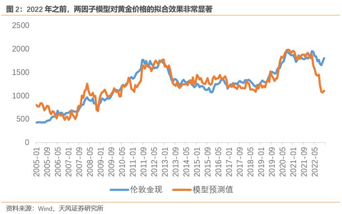 天风证券宋雪涛：黄金究竟是如何定价的？