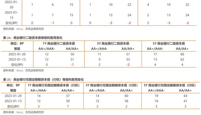 如何从2022年信用债违约看2023年走向？