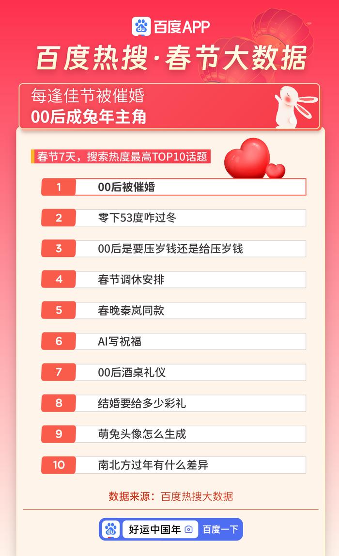 百度热搜·兔年春节大数据：旅游引领经济复苏，“旅游攻略”搜索同比飙升516%
