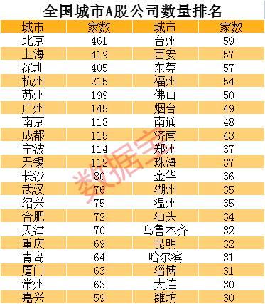 全国县级市首例！昆山GDP突破5000亿元，坐拥30家A股公司，超过13个省会城市