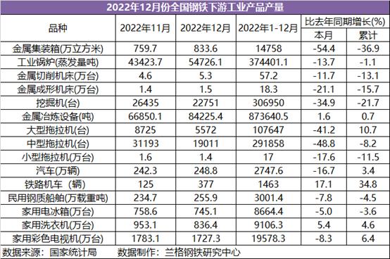 兰格追踪：2022年1-12月份全国钢铁下游工业产品产量