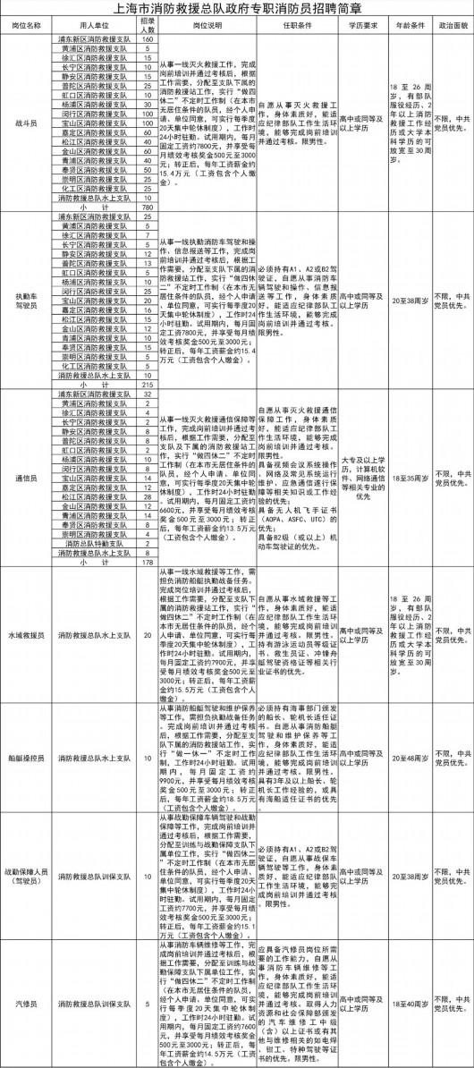 上海招聘1218名政府专职消防员，报名已开启！