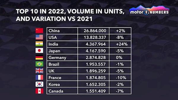 Motor1：2022年全球十大汽车市场销量榜单 中国以2686万辆的成绩蝉联全球汽车销量最大国家