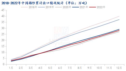 图3 2018-2022年中国棉纱累计出口情况统计