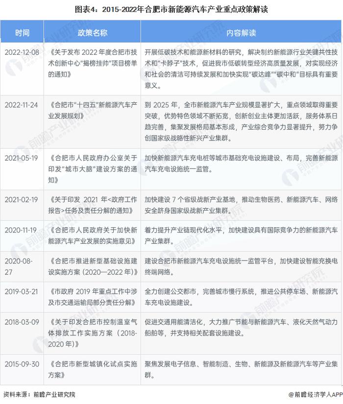 【建议收藏】重磅！2023年合肥市新能源汽车产业链全景图谱(附产业政策、产业链现状图谱、产业资源空间布局、产业链发展规划)