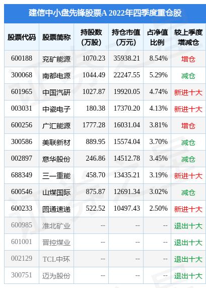 1月30日兖矿能源跌5.83%，建信中小盘先锋股票A基金重仓该股