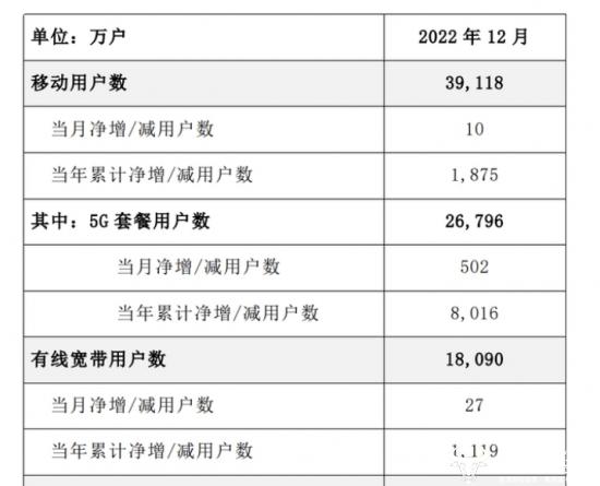 电信移动2022年都迎来好成绩：5G套餐客户数全年净增依旧迅猛